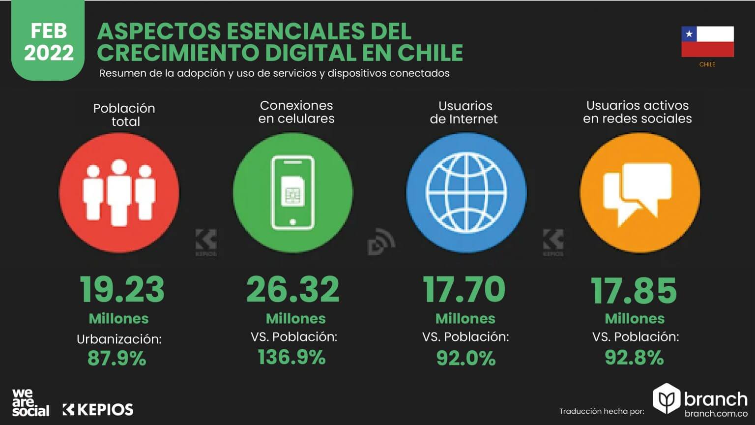 Transformación digital y crecimiento digital en Chile