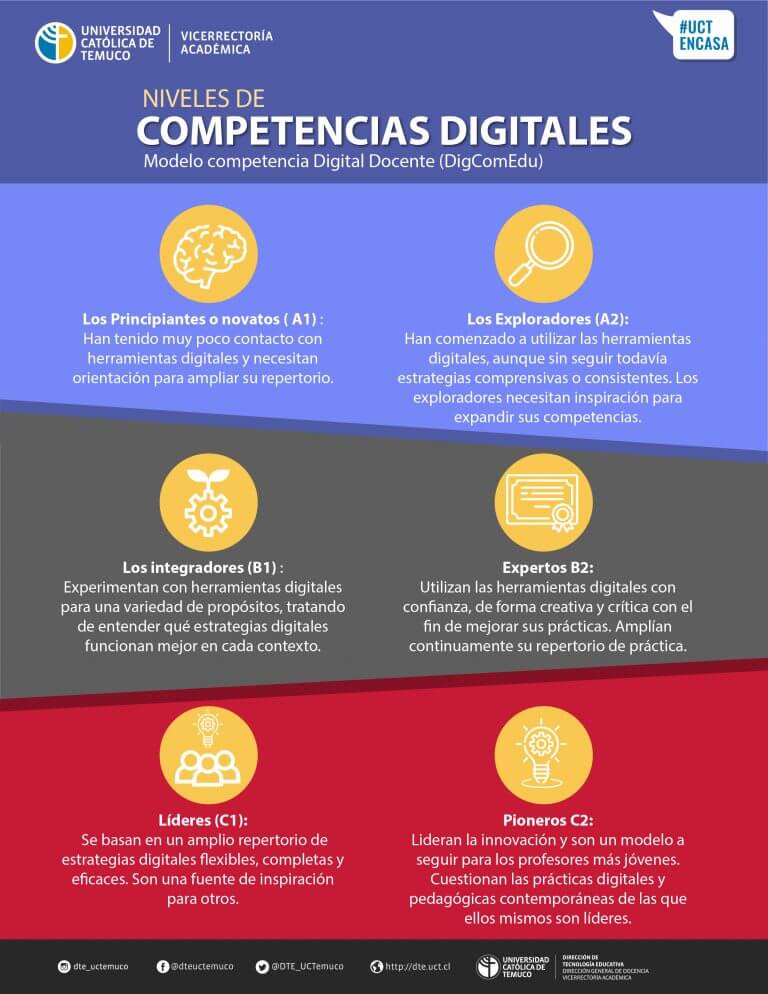 Niveles de competencias digitales en Chile