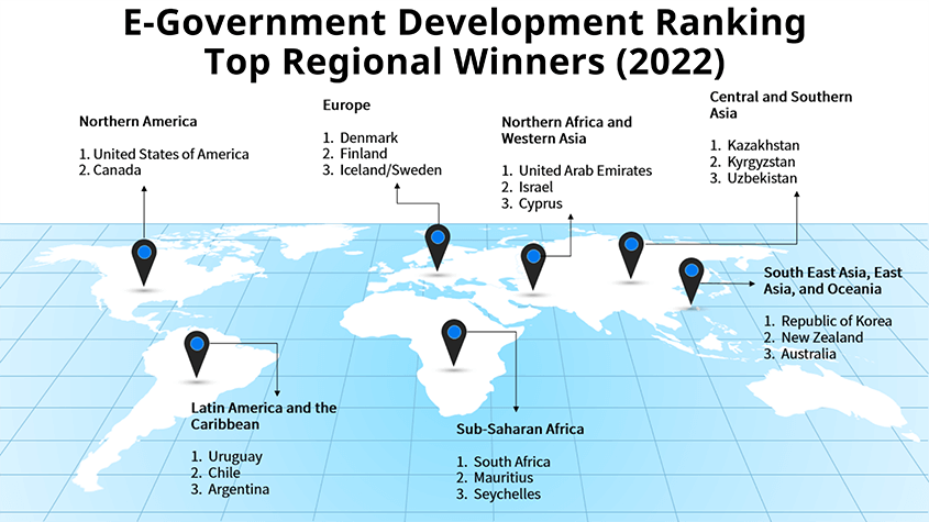 Transformación digital, ranking de gobiernos digitales