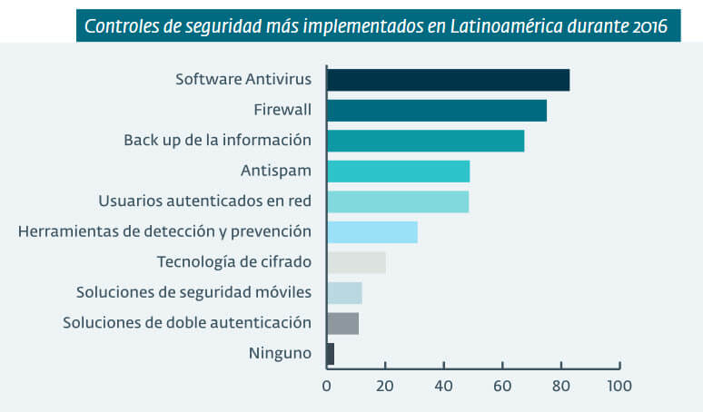 - Niveles de uso de herramientas de ciberseguridad - Fuente ESET 