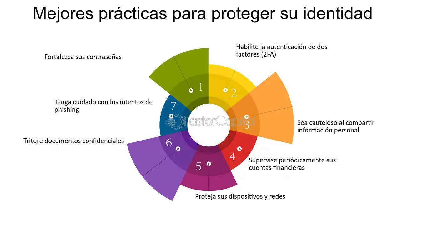 Prácticas para proteger la identidad digital - Fuente Faster Capital