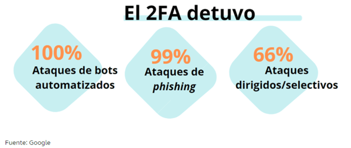 Mitigación de ciberataques con 2FA - Fuente Google