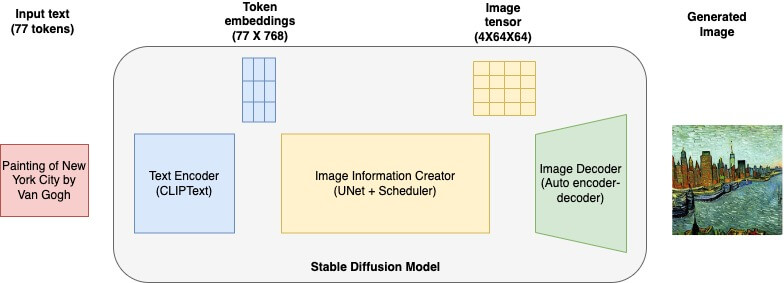 Modelos de Difusión. Fuente Amazon Web Services