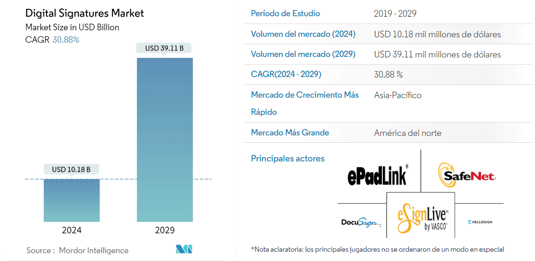 Tamaño del mercado de firmas digitales. Fuente: Mordor Intelligence.