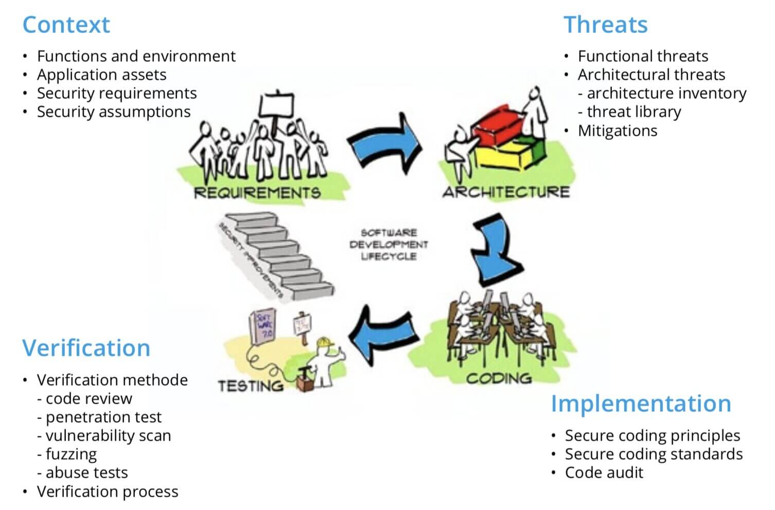 Ciclo de vida del Software Security (Secure Software Alliance).