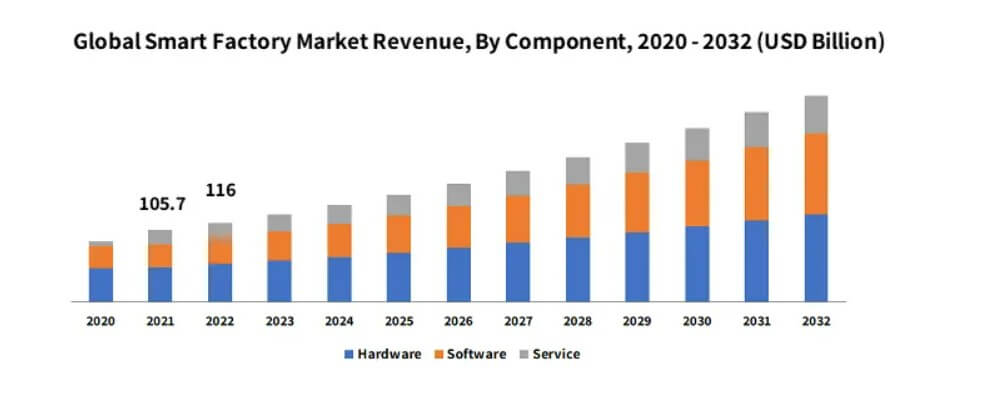 Global Market Insights Ganancias de Mercado de Smart factories.