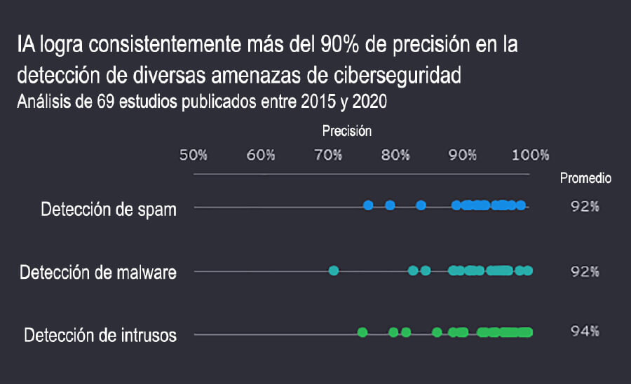 IA y ciberseguridad