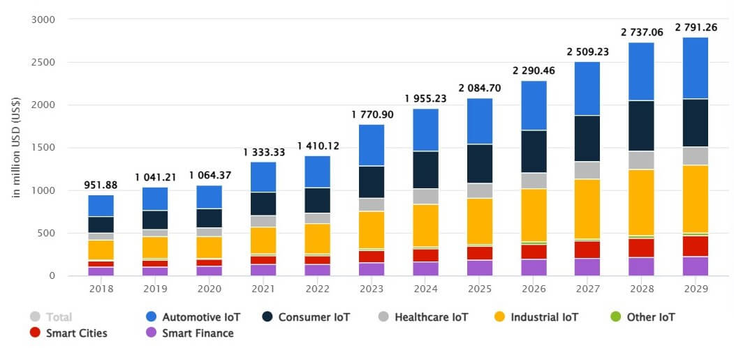Ganancias-IoT. Statista