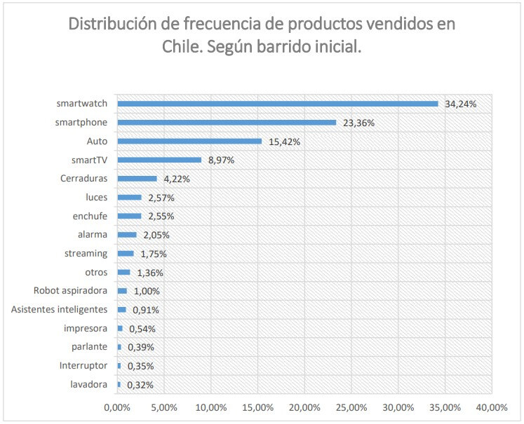 Distribución de productos de barrido de internet realizado con webscraping - SERNAC