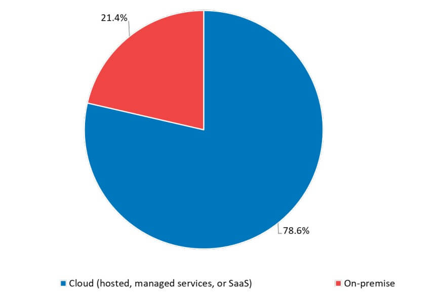 ERP Type Software (Panorama Consulting Group, 2024)