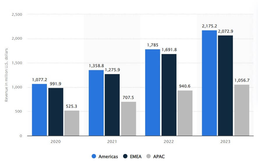 Fortinet revenue worldwide from 2020 to 2023 (Statista, 2024)