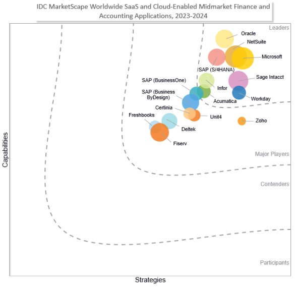 Evaluación de proveedores de aplicaciones de contabilidad y finanzas para la mediana empresa basadas en nube y SaaS (IDC, 2023)