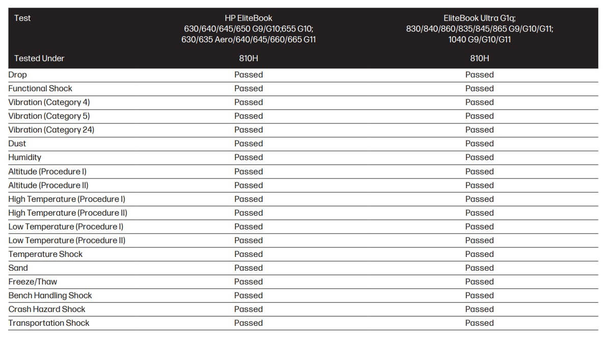 Resultados del test 810H en dispositivos EliteBook y EliteBook Ultra G1q (MIL-STD Testing for HP Business PC).