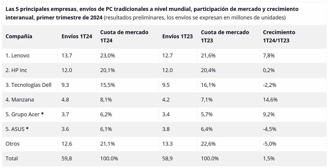 TOP 5 empresas de computadoras a nivel mundial (IDC Quarterly Personal Computing Device Tracker, 2024)